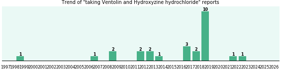 Ventolin and Hydroxyzine hydrochloride drug interactions.